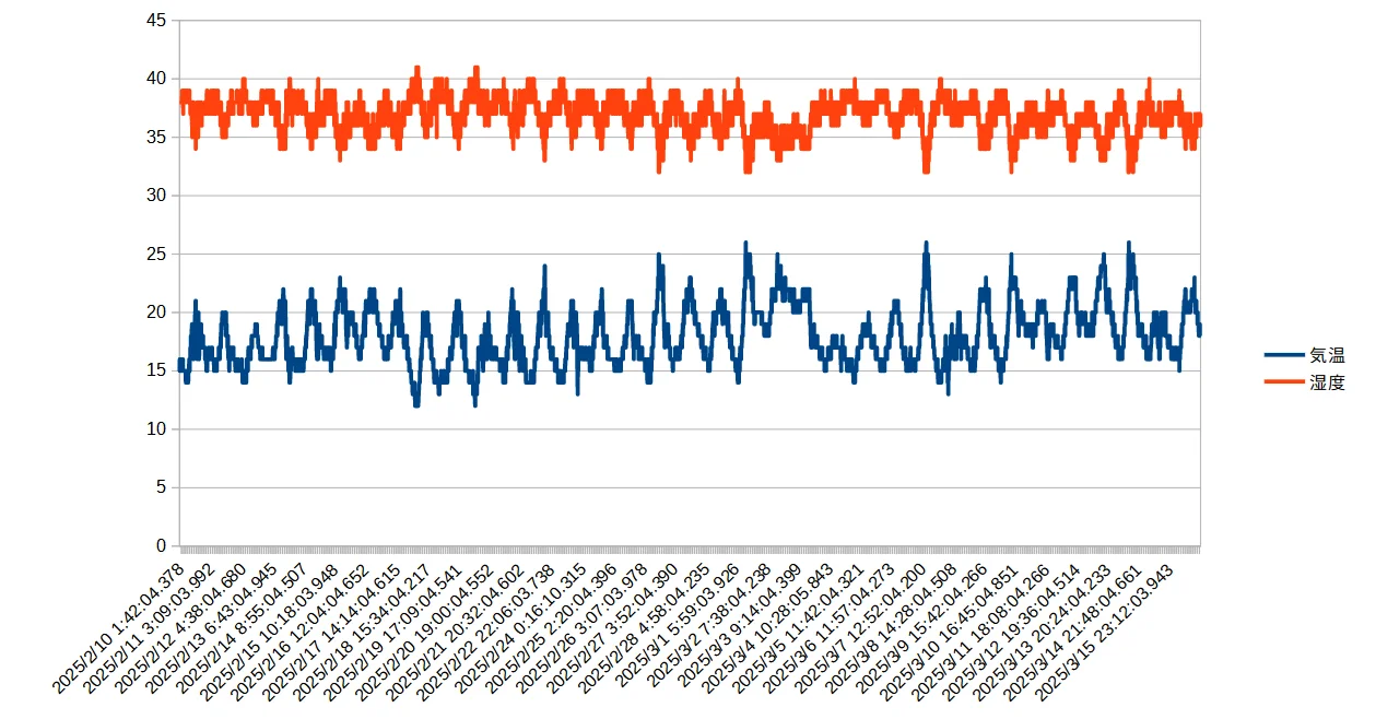 2025年02月10日から2025年03月15日の気温、湿度の推移