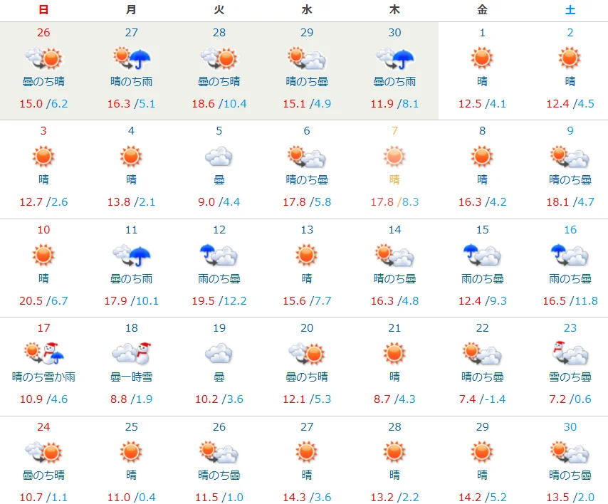 2023年12月の気温の推移。12/17まで開始を引っ張るべきだったと後悔