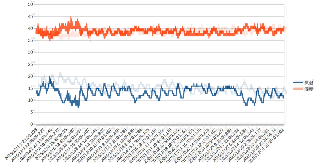 15℃以下はこの期間においては86.7%を占めています、いい感じ